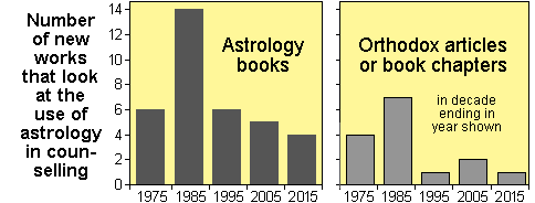Rise and fall of works involving counselling