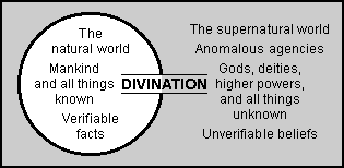 Environment in which divination is held to work (diagram)