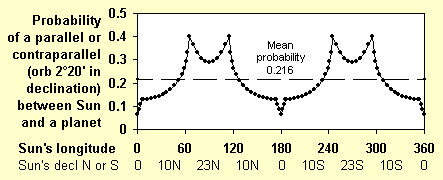 Probability of a parallel or contra-parallel