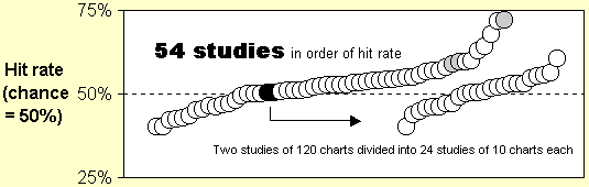 Observed effect sizes in 54 matching tests