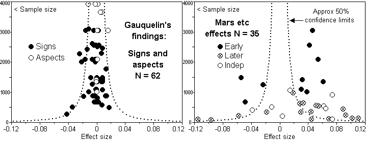 Gauquelin's findings