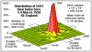 Distribution of London time twins