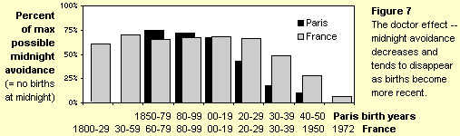 Figure 7. The doctor effect. Midnight avoidance vs year