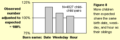 Figure 8. Child-child by date, weekday, hour