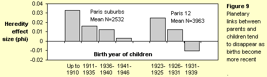 Figure 9. Heredity phi vs years