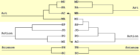 Figure 10. Cluster analysis 1