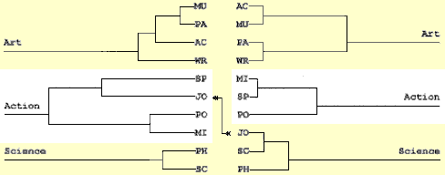 Figure 11. Cluster analysis 2