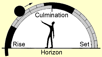 Diurnal planetary effects