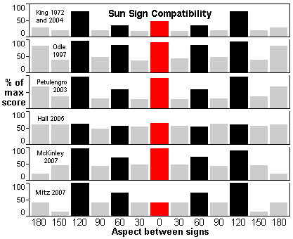 Sun sign compatibility according to six authors
