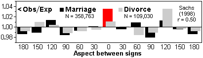 Statistics marriage zodiac The compatibility
