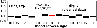 Results for cleaned data based on Voas (2007)