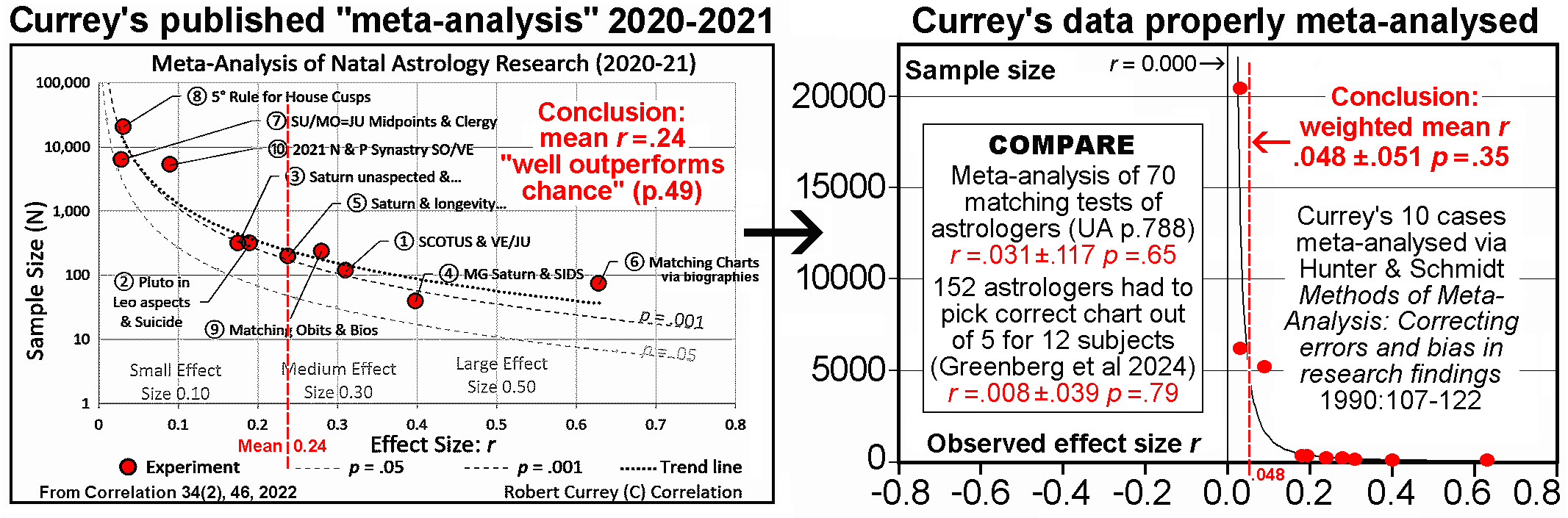 Currey's data 
properly meta-analysed