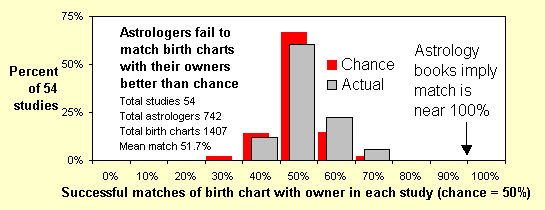 Astrologers fail to match charts to owners better than chance