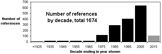 Breakdown of references by decade