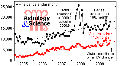 Statistics hits vs year