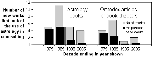 Rise and fall of works involving counselling