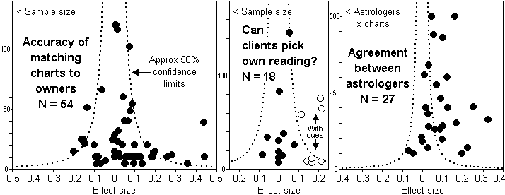 Tests of astrologers