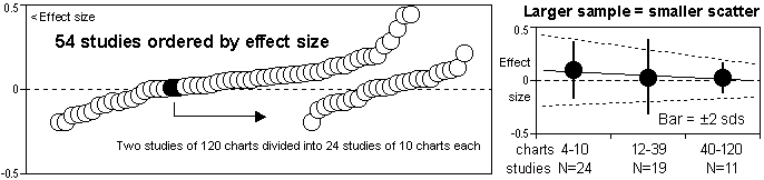 How a small sample size scatters the effect size