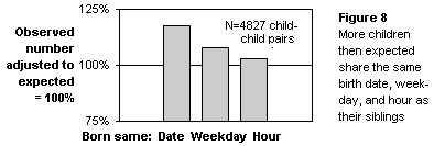 Figure 8. Child-child by date, weekday, hour