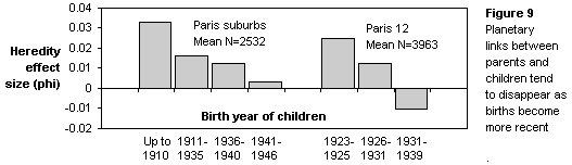 Figure 9. Heredity phi vs years