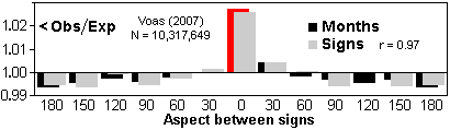 Results for raw data based on Voas (2007)