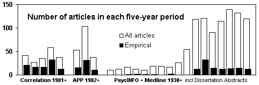 Growth of research articles on astrology since 1930