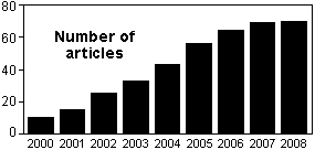 Number of articles